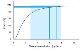 Det amerikanska läkemedelsverket FDA har sammanställt resultat från mer än 2000 bioekvivalensstudier. Resultatet visar på en medelskillnad i AUC och Cmax på 4%.