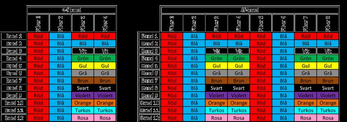 FÄRGSCHEMA FIBERBAND S12-identifiering