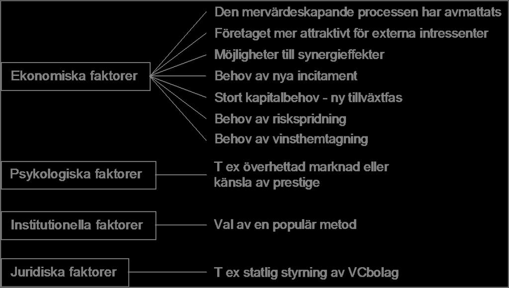 Figur 2 Modell över faktorer som påverkar exitbeslutet Ekonomiska faktorer Psykologiska faktorer Den mervärdeskapande processen har avmattats Företaget mer attraktivt för externa intressenter