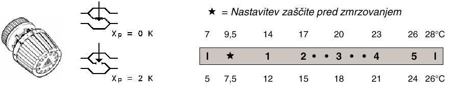 Termostatske glave Izvedba Območje [ C] Kapilara [m] Pakir.