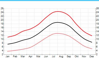 Silvervägen/Via de la Plata, Salamanca A Gudiña 6(8) Santiago de Compostela, genomsnittlig temperatur per månad, C Svart linje visar medeltemperatur, heldragen röd linje visar maximumtemperatur och