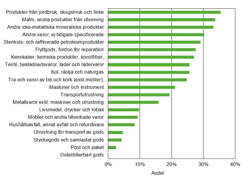 Figur 1.15: Andel körda kilometer utan last i inrikestrafik kopplat till varugrupp av totalt antal körda kilometer, i procent, år 2016. Källa: Tabell 7C i Tabellbilagan.