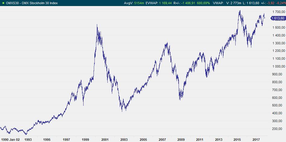 OMXS30