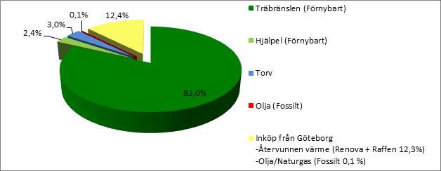 Det är ungefär en lika stor utsläppsminskning som om alla invånare i Mölndal avstod att köra bil under en tvåårsperiod.