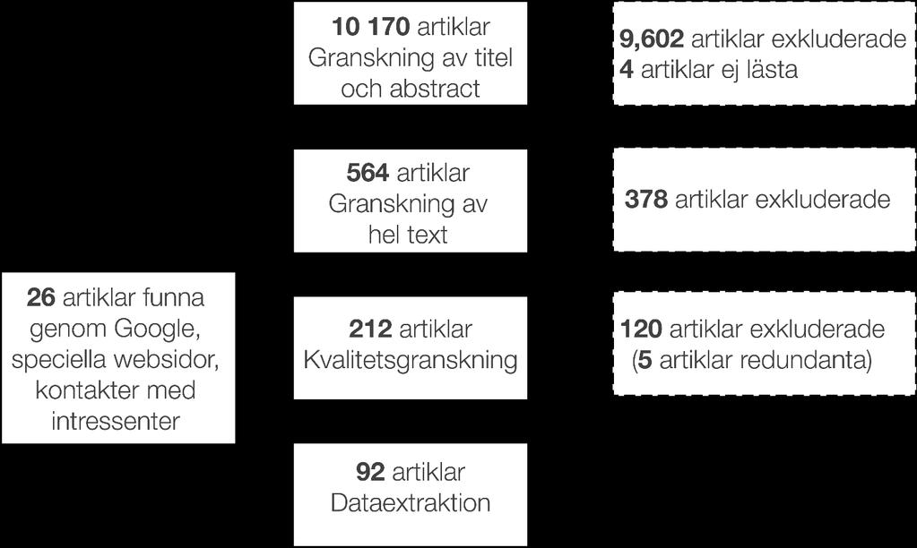 Tidstrender för perfluorerade alkylsyror i människa och miljö SR5 Figur 8. Sökningar i sju litteraturdatabaser gav 10 170 unika träffar.