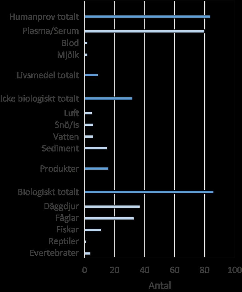 Tidstrender för perfluorerade alkylsyror i människa och miljö SR5 Figur 4. Antal studier I olika kategorier av provtyper.