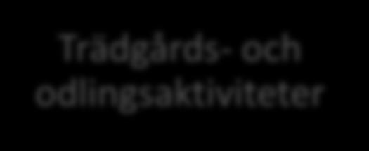 Programmet är anpassat efter varje individs behov, resurser, hinder Morgonsamling Trädgårds- och odlingsaktiviteter Avslutning med fika och reviderades allteftersom processen framskred.