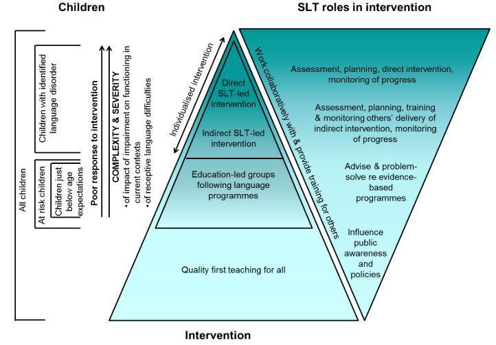 VEM GÖR VAD I RTI? Ebbels, S. H., McCartney, E., Slonims, V., Dockrell, J. E., & Norbury, C. (2017).