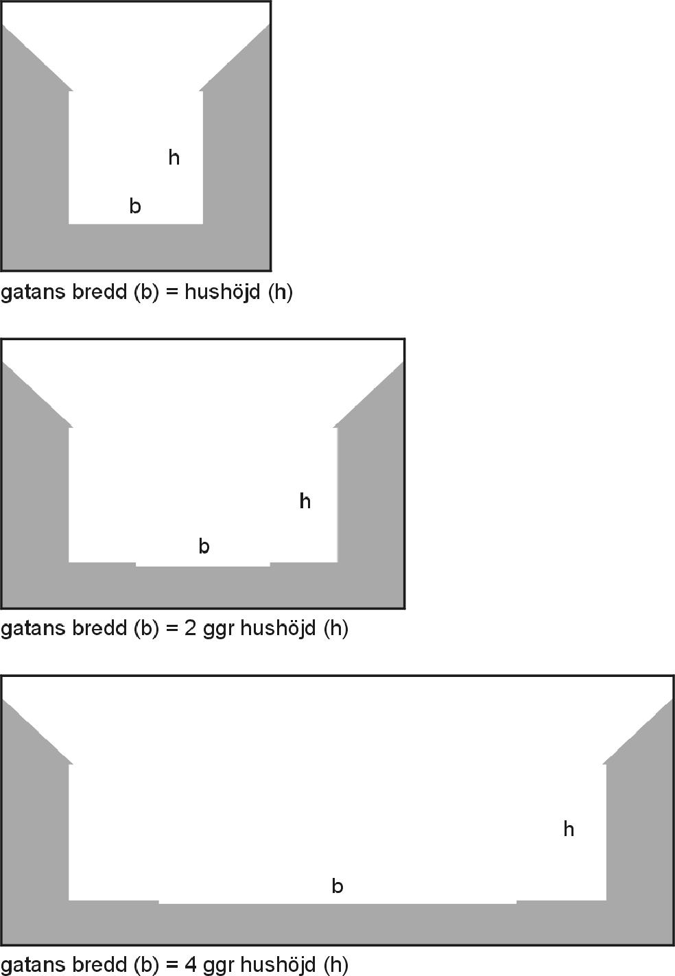 FIGUR 1-4 Exempel på betydelsen av relationen mellan husens höjd och gatans bredd för hur rummet uppfattas Även fasaderna på byggnaderna som omger gatan har stor påverkan på karaktären.