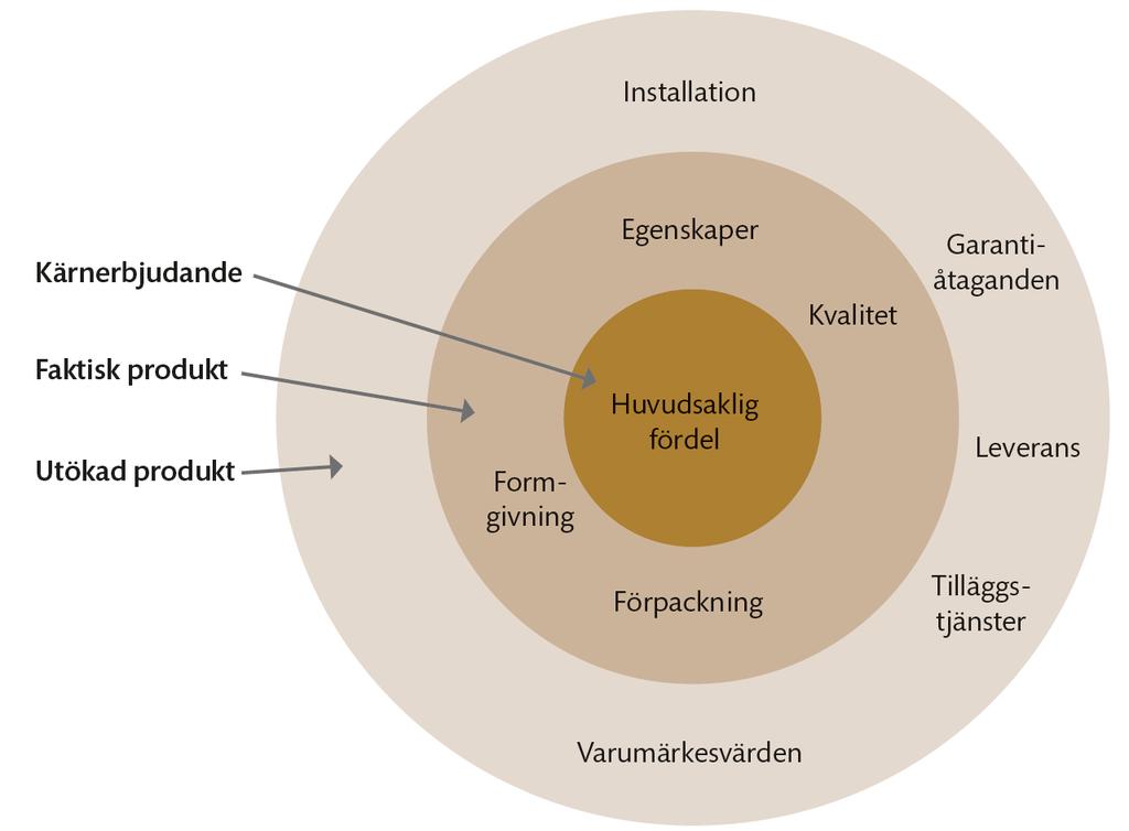 Tre nivåer av ett varubaserat