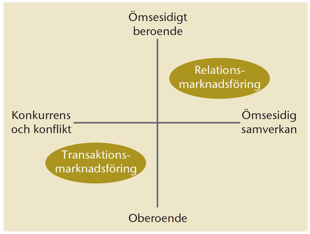 Värderingar i relations- och