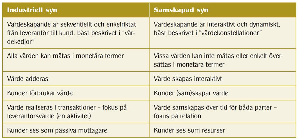 Två synsätt på värdeskapande Source: Kindström,