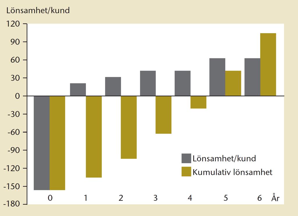 Lönsamhet per kund (kumulativ och netto) Source: