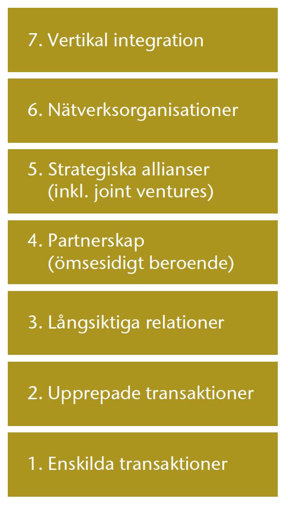 Bredden av relationer varierar Ju högre upp, desto närmare samarbete och integration De flesta affärer som