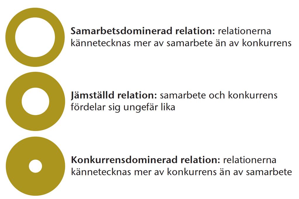 Coopetition att samarbeta och konkurrera