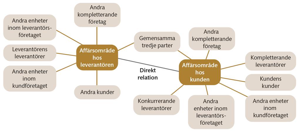 Kund-leverantörsrelationer i