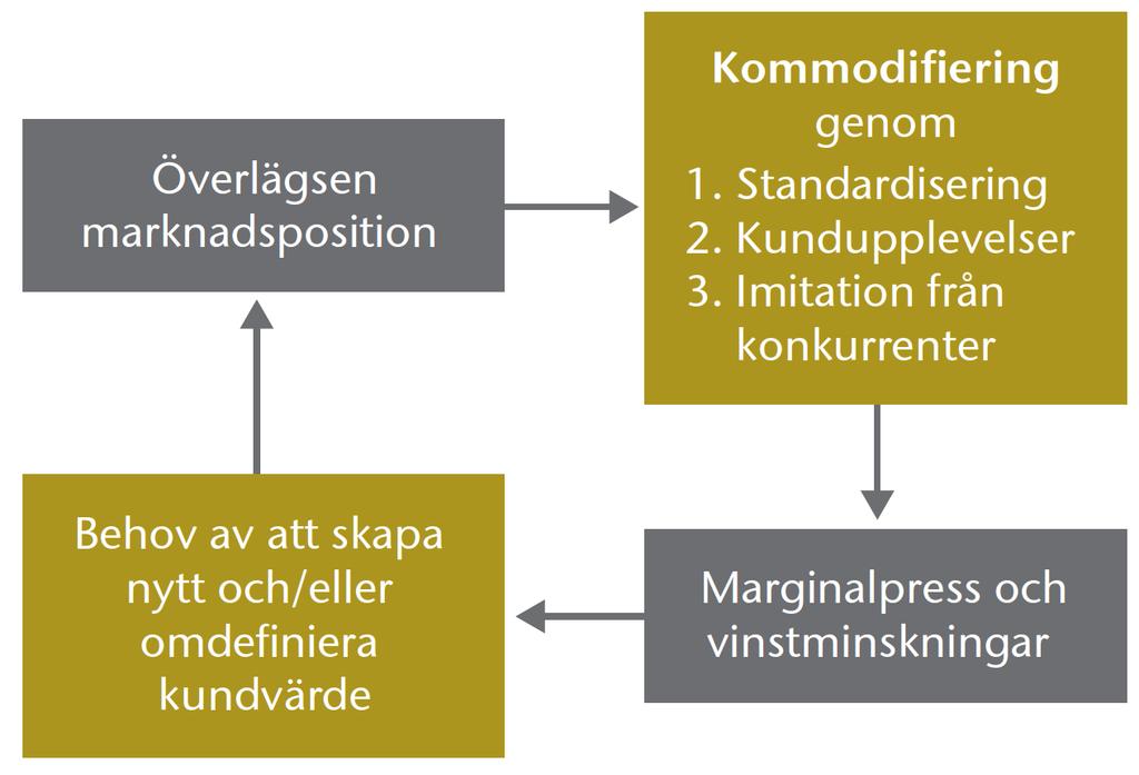 Kommodifieringsprocessen på en