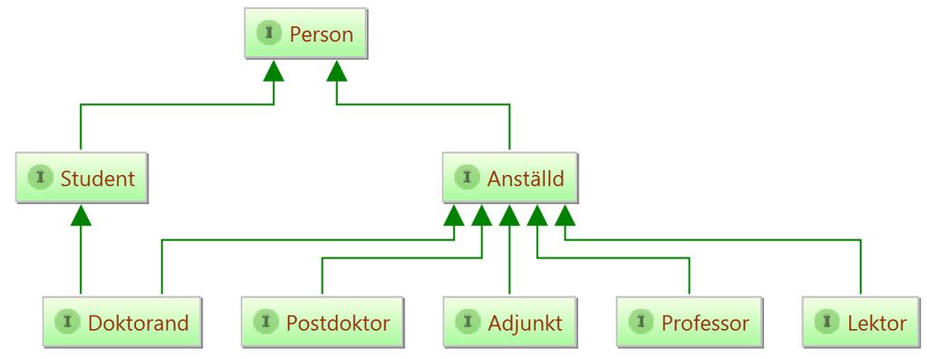 Personer 2: Gränssnitt 46 OK, vi använder