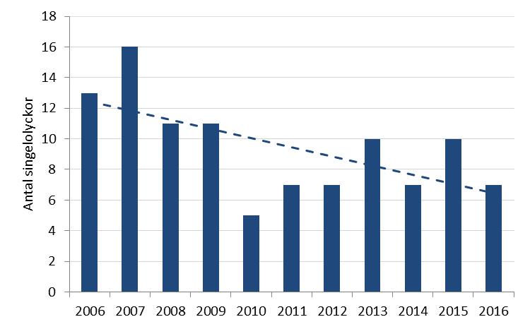 2.1.1. Olyckstyper Figur 6 beskriver andelen omkomna per olyckstyp under perioden år 2006-2016 för Region Nord. Figur 6. Andel omkomna per olyckstyp år 2006-2016 i Region Nord.