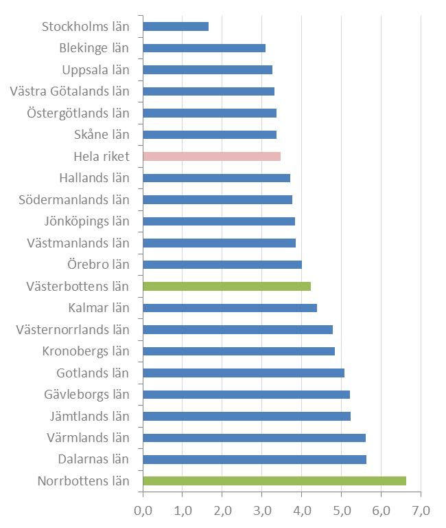 Figur 12. Antal omkomna i vägtrafiken per 100 000 invånare för de 21 länen i Sverige, genomsnitt för år 2006-2016. Gröna staplar representerar Region Nord.