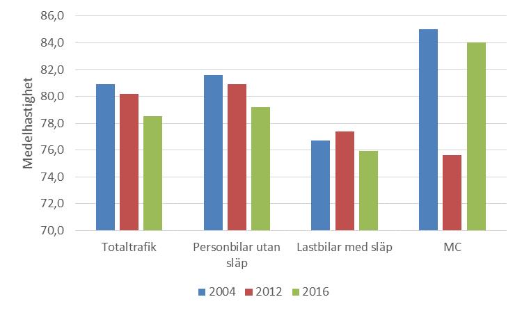 hastighetsmätningen år 2012. Lastbilar med släp är den enda fordonskategori som visar på förbättrad hastighetsefterlevnad.