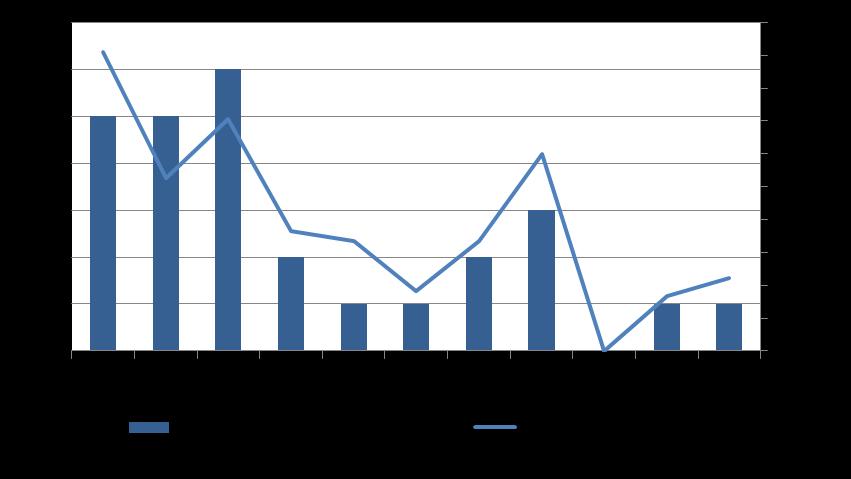 Figur 23. Antal och andel alkoholpåverkade bland alla omkomna personbilsförare år 2006-2016 för Region Nord.