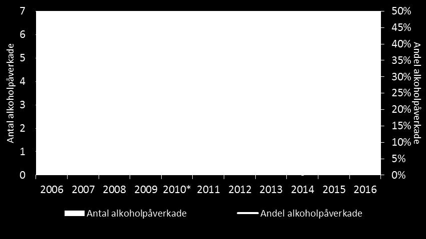 Detta innebär att 1 person av 9 omkomna var påverkade av alkohol och en ökning av andelen jämfört med år 2015.