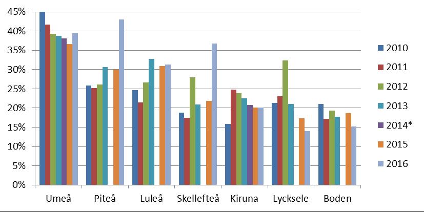 Figur 30. Andel cykelhjälmsanvändning, Trafikverket Region Nord. *Ingen utökad studie, endast resultat från Umeå och Kiruna.