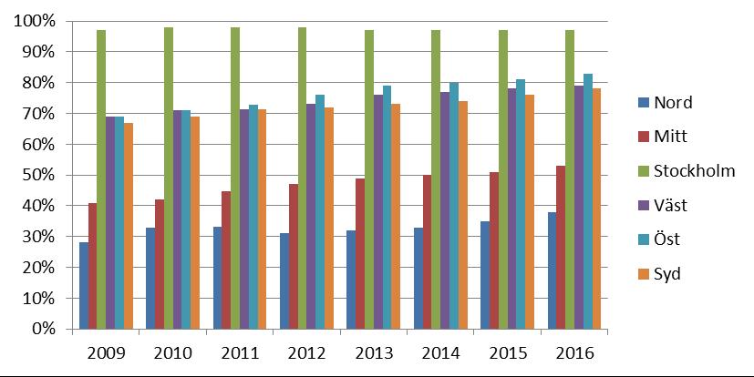 Figur 33. Andel trafikarbete på mötesseparerad väg med hastighet över 80 km/tim uppdelat på Trafikverkets regioner, år 2009-2016.