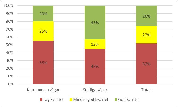 Detta framgår av Figur 35 som även visar att andelen av god kvalitet på det kommunala vägnätet var 20 procent. För det statliga vägnätet var motsvarande andel 43 procent. Figur 35. Andelen GCM-passager med god, mindre god och låg kvalitet (n=18 600), inrapporterat år 2016/2017, nationellt.