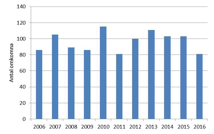 5. Järnvägssäkerhet Trafikverket har som mål att antalet omkomna i järnvägssystemet ska halveras under perioden år 2010 2020 vilket innebär en reducering från 100 till 55 omkomna.