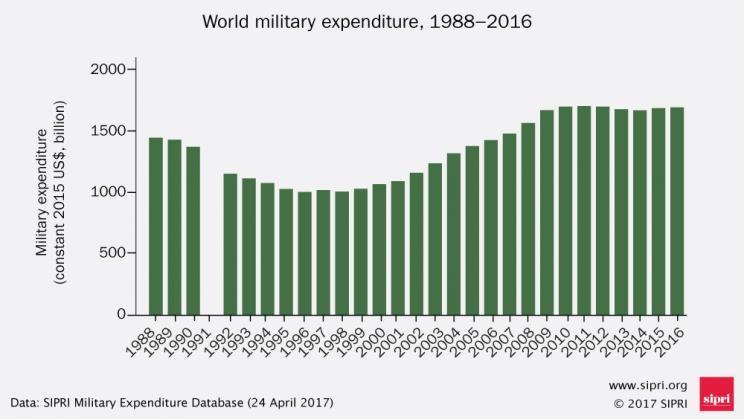 DET KALLA KRIGETS ÅTERKOMST TILL EUROPA SIPRI VÄRLDENS MILITÄRUTGIFTER ÖKADE FÖRRA ÅRET (2016) FÖR ANDRA ÅRET I RAD Utgifterna uppgick till 1 686 miljarder dollar.