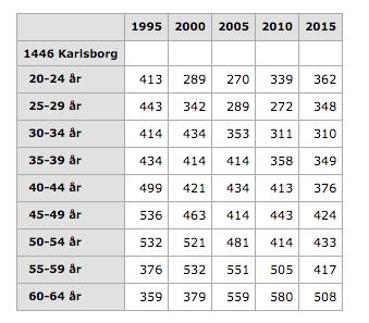 Båda dessa kommuner har också sett en befolkningsminskning de senaste tjugo åren, men en betydligt mindre minskning än Karlsborg.