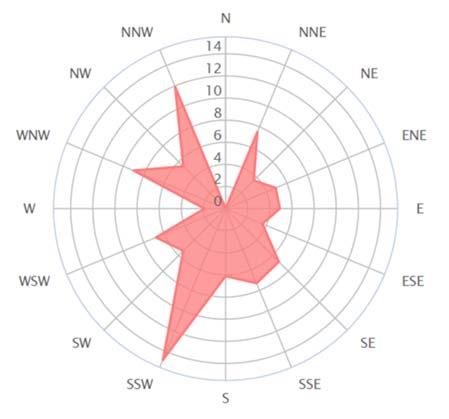 Figur 3: Procentuell fördelning av uppmätta vindriktningar vid Ludvika/Väsman augusti 2014 till mars 2015 