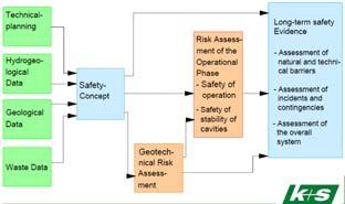 Bilaga 3 SOU 2008:19 a) Geoteknisk säkerhetsredovisning b) Säkerhetsredovisning för driftsfasen c) Redovisning av långsiktig säkerhet Den geotekniska säkerhetsredovisningen syftar till att visa att