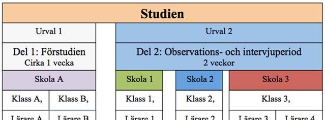 4.3 Datainsamlingsmetoder I denna studie har två datainsamlingsmetoder använts. Det är observationer och semistrukturerade intervjuer.