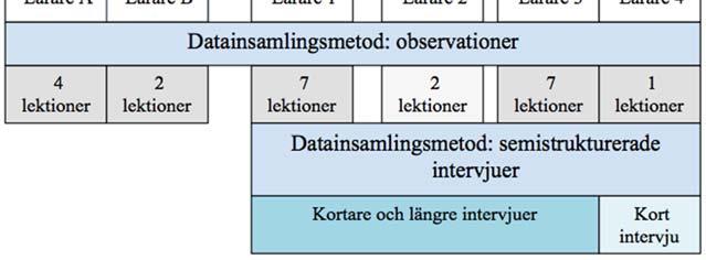 1 Observationer Observationer som datainsamlingsmetod skiljde sig inte åt mellan den första och andra delen.