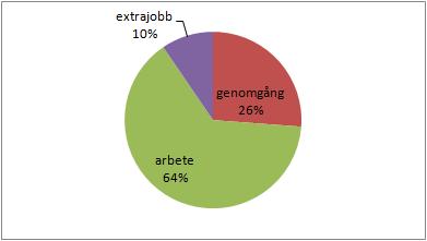 Denna klass observeras i sammanlagt 210 minuter och i diagrammet kan man se hur tiden under dessa lektioner fördelas.