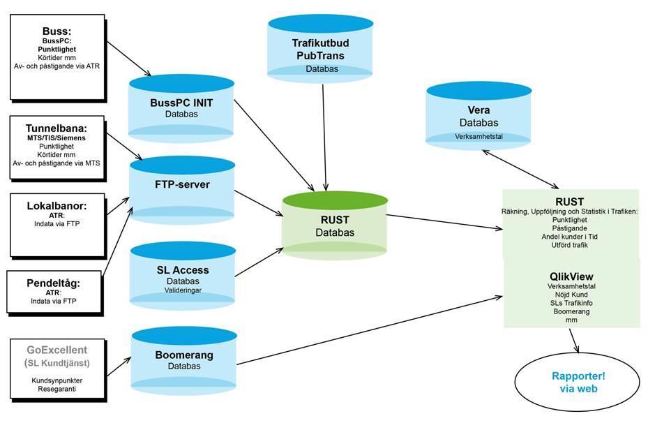 Figur 2. Statistikdatabaser hos Trafikförvaltningen vid SLL.