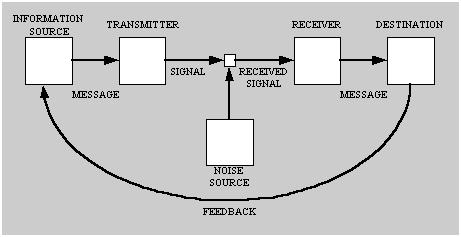 Norbert Wiener: Cybernetik Cybernetics, or Control and Communication in the Animal and Machine (1948) Återkoppling