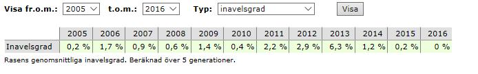 Avelsstruktur/Population Rasen hade under åren 2005-2016 79 kullar registrerade med totalt 422 individer (inkl importer). Ålder för avelsdebut i snitt är 3.1 år. Genomsnittlig kullstorlek 5,1.