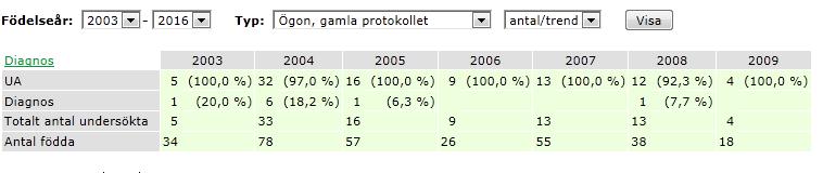 Nedan presenteras data ur gamla samt nya ögonprotokollet.