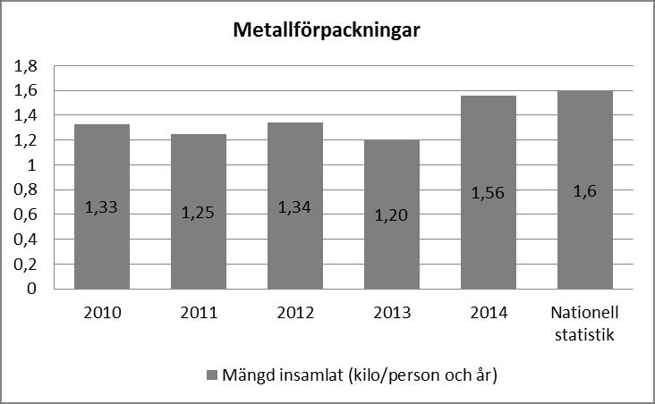 4.5.2 Metallförpackningar Cirka 1, 5 kilo metallförpackningar per person sorterades ut under 2014 i Håbo kommun, inkluderat insamling från restauranger och storhushåll.