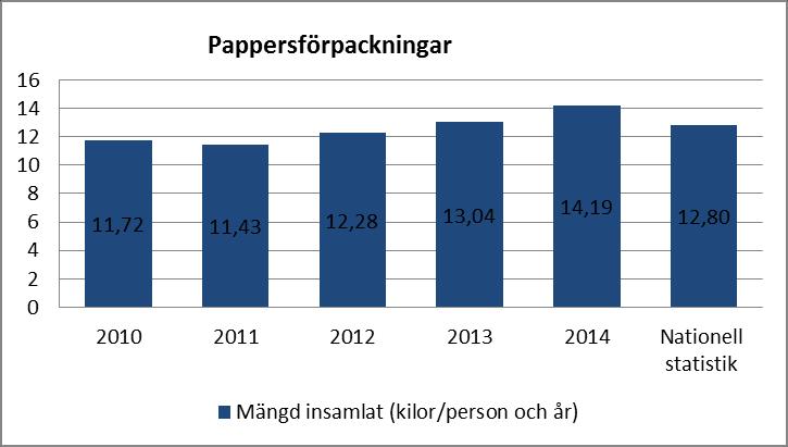 förpackningstillverkare. 77, 9 procent av de papperförpackningar som producerades 2014 har återvunnits. Diagram 3.