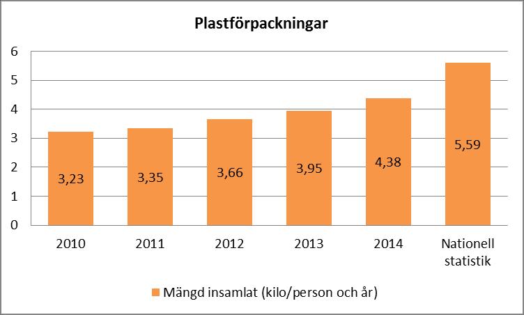 Diagram 4. Insamlade mängder av plastförpackningar från 2010-2014 i Håbo kommun samt den nationella statistiken för 2014. 4.5.