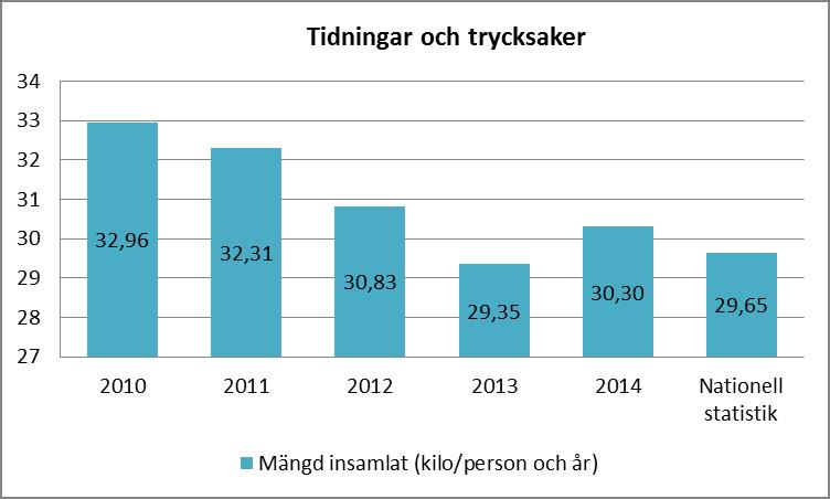 Diagram 5. Insamlade mängder av tidningar från 2010-2014 i Håbo kommun och den nationella statistiken för 2014. 4.6 Kyl och frys Kylskåp, frysar och AC-anläggningar lämnas på återvinningscentralen.