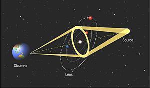 Metoder att upptäcka exoplaneter: Microlensing Relativitetsteorin fastställar at tyngdkraften böjer rymden om jorden