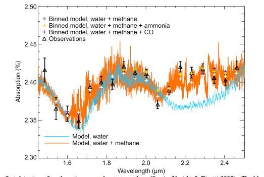 Planetatmosfärer Första obekräftate detektion av metan och vatten i en exoplanetatmosfär (Swain,