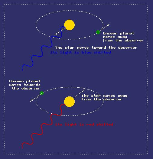 Metoder att upptäcka exoplaneter: Radial hastighet Planeter och stjärnor kretsar kring massmedelpunkten av stjärnsystemet, inte mitten av