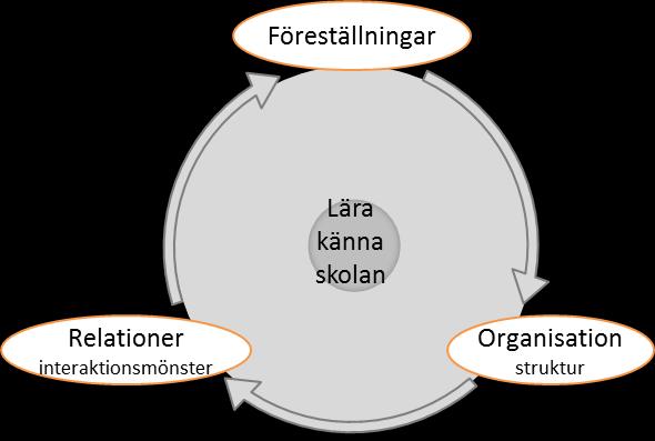 Vi utgår ifrån Lave och Wengers (1991) redogörelser för Communities of practice och kombinerar Bergs (2003) och Perssons (2003) tankar om skolkultur med Ohlssons (2004) och Larsson och Löwstedts